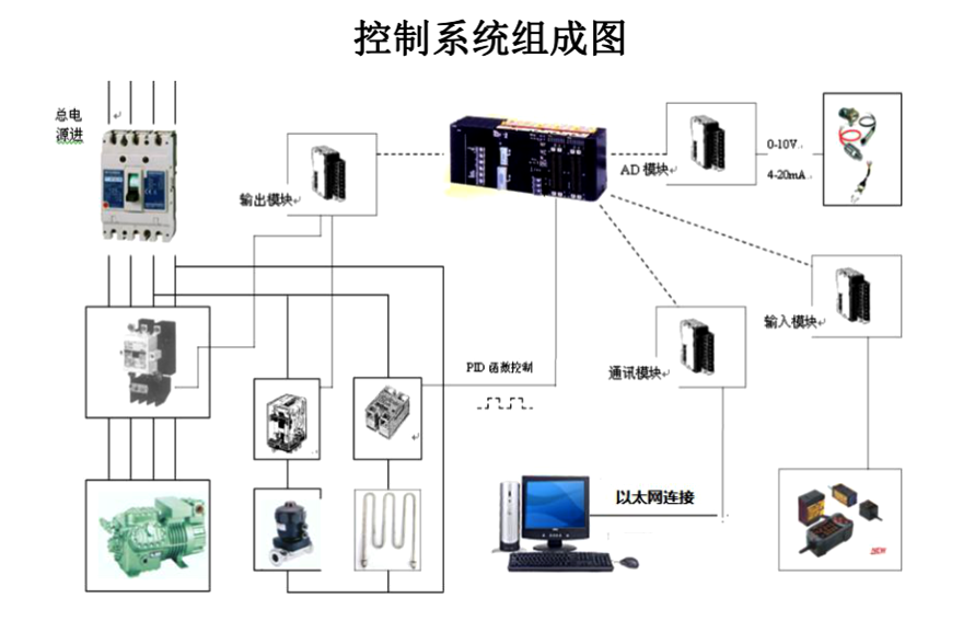 草莓凍干機控制系統